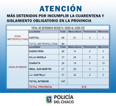 Pinedo Noticias CHACO M S DE DOSCIENTOS DETENIDOS POR INFRINGIR